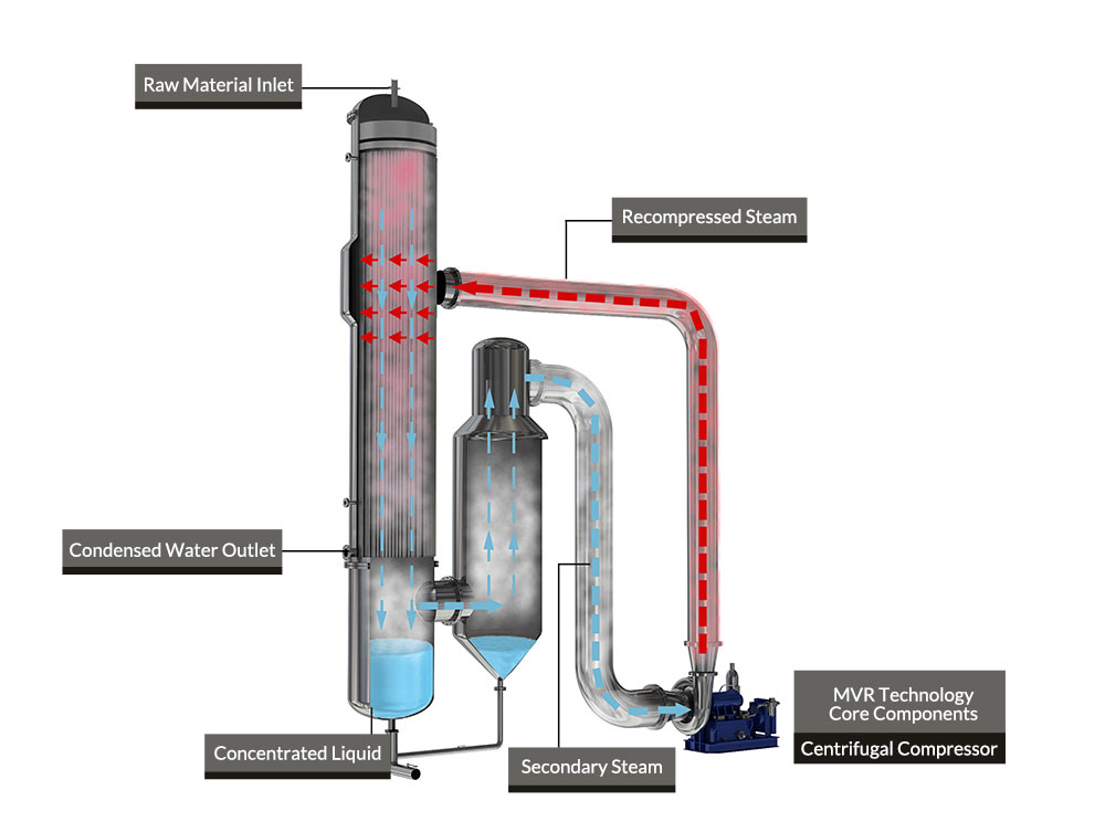 LEHENG - Mechanical Vapor Recompression(MVR) Evaporator - LH Evaporator