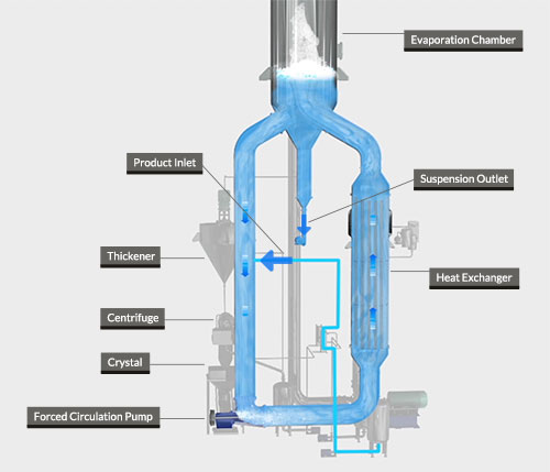 MVR Crystallizer Liquor Flow Diagram