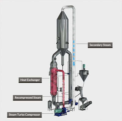 MVR Crystallizer Steam Flow Diagram